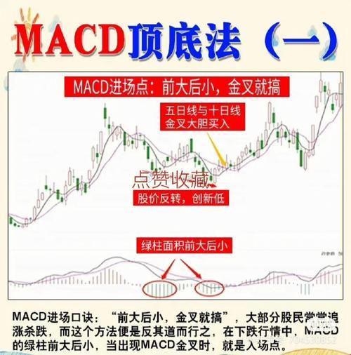 “MACD”时尚界的技术台风，独领风骚的笑话？