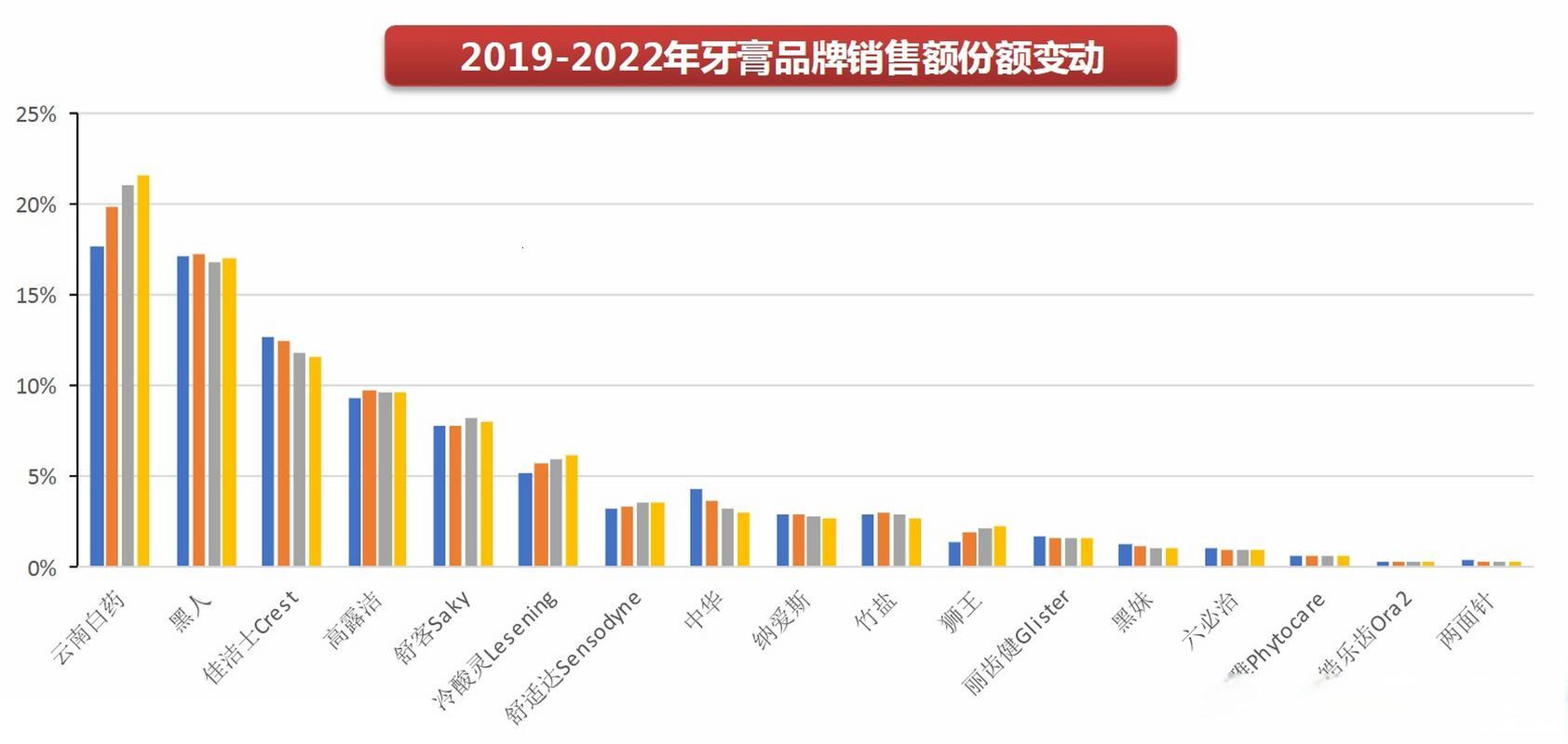 牙膏销量榜上的十大“佼佼者”：荒诞还是现实？