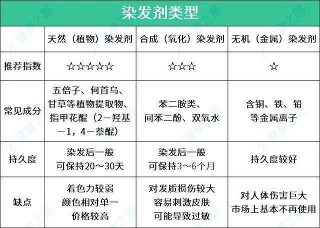 “染发致癌骗局”：一戳就破的肥皂泡